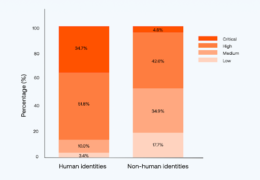 bar graph showing human and non-human identity permissions in AWS